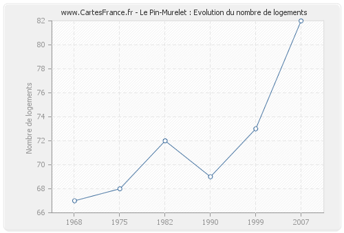 Le Pin-Murelet : Evolution du nombre de logements